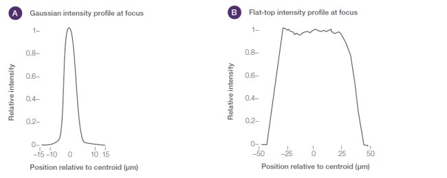 激光分布图 激光分布图