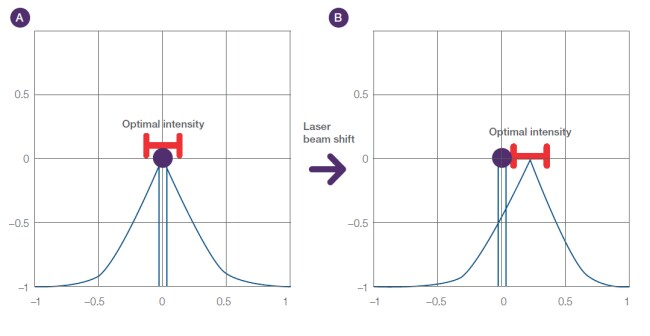 激光对准 激光对准