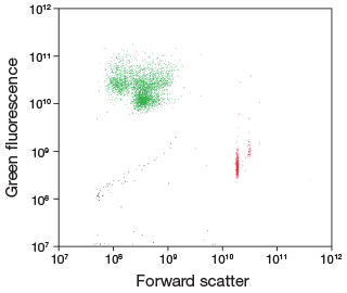细菌计数试剂盒散点图 细菌计数试剂盒散点图