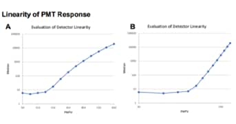 Scientific poster two-panel graph showing PMT response