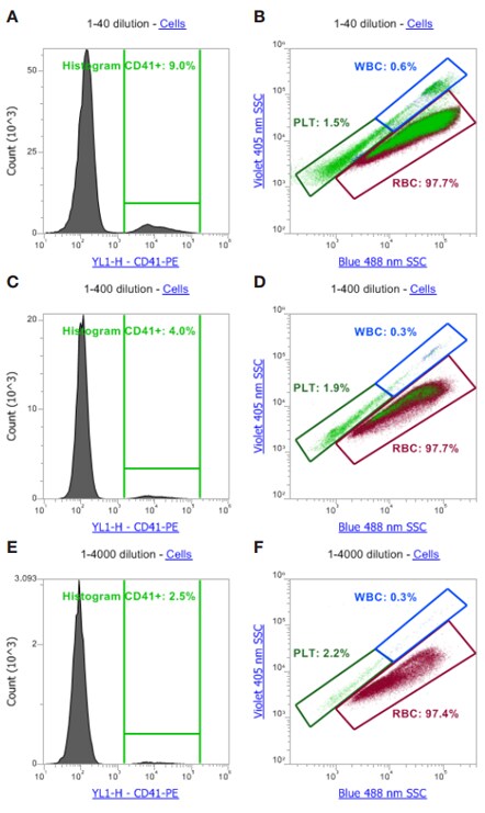 利用双激光(488 nm 蓝激光和 405 nm 紫激光)SSC 检测全血样本(无裂解/免洗涤) 利用双激光(488 nm 蓝激光和 405 nm 紫激光)SSC 检测全血样本(无裂解/免洗涤)