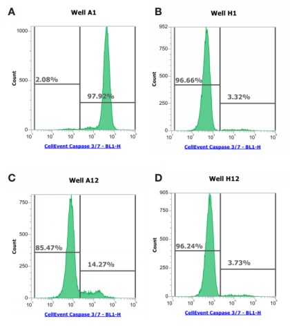 Representative histograms of the Jurkat T cell line treated with either a high or low dose of two different drugs Representative histograms of the Jurkat T cell line treated with either a high or low dose of two different drugs