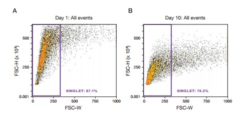A dual-parameter plot of FSC-width vs. FSC-height was used to identify single cells A dual-parameter plot of FSC-width vs. FSC-height was used to identify single cells