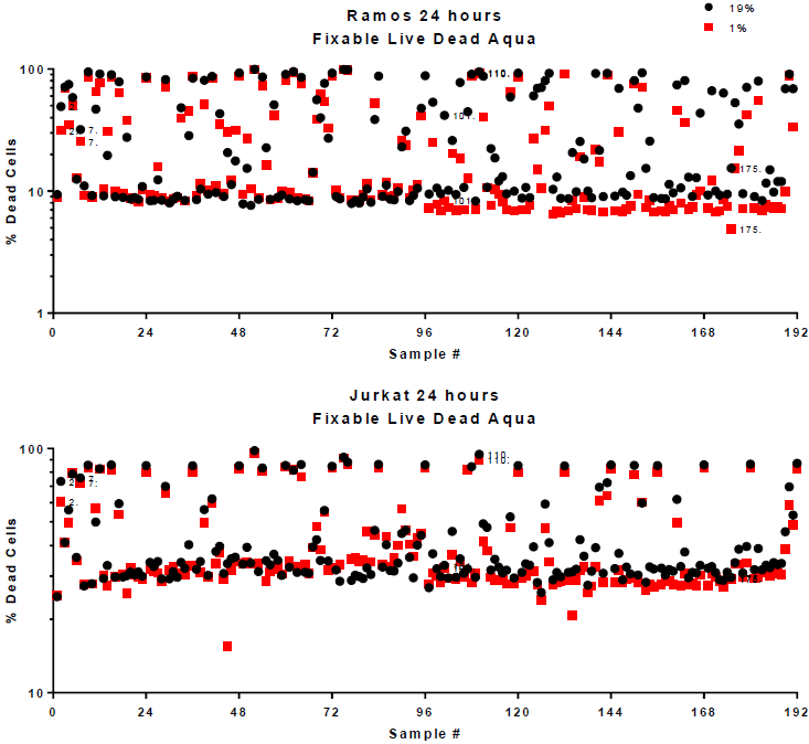 Screening-of-Ramos-and-Jurkat-Cells-Using-LIVE-DEAD Screening-of-Ramos-and-Jurkat-Cells-Using-LIVE-DEAD