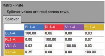 Spillover matrix for the four fluorophores used in this experiment Spillover matrix for the four fluorophores used in this experiment