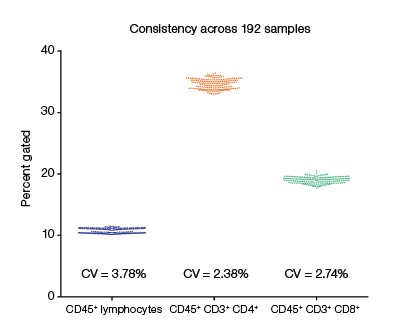 Display of the percent positive Display of the percent positive