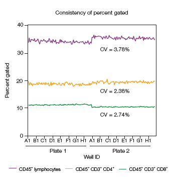 Display of the percent positive Display of the percent positive