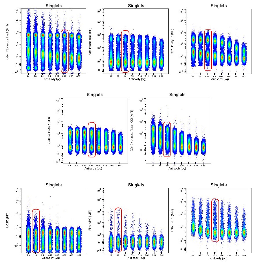 Antibody titrations Antibody titrations