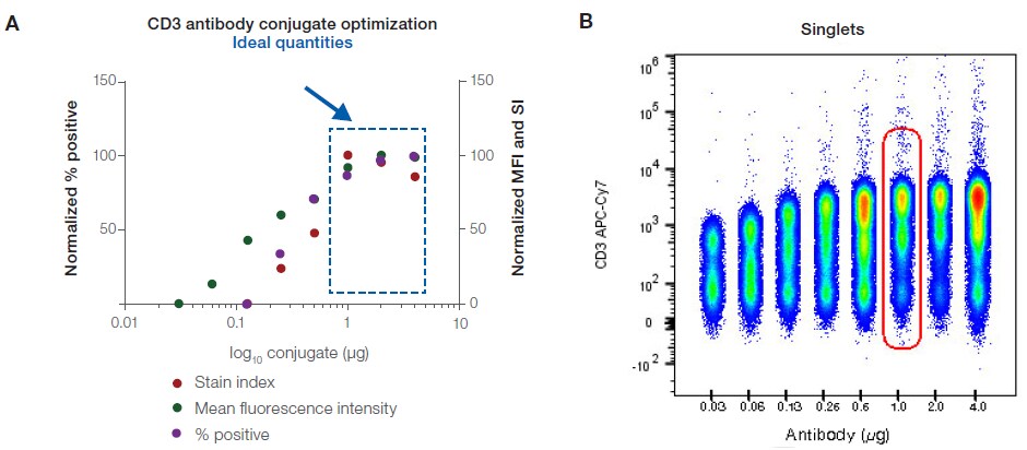 Titration of CD3 antibody conjugate Titration of CD3 antibody conjugate