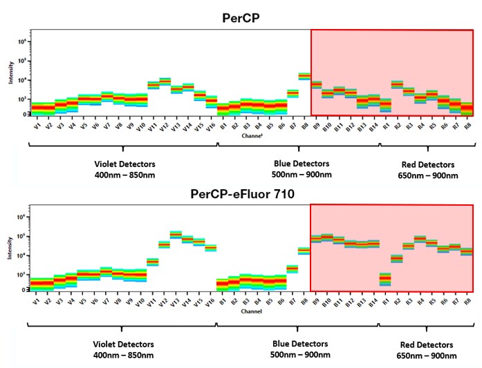 Spectral signatures of PerCP and PerCP-eFluor 710 Spectral analysis of fluorescent protein molecule and its tandem