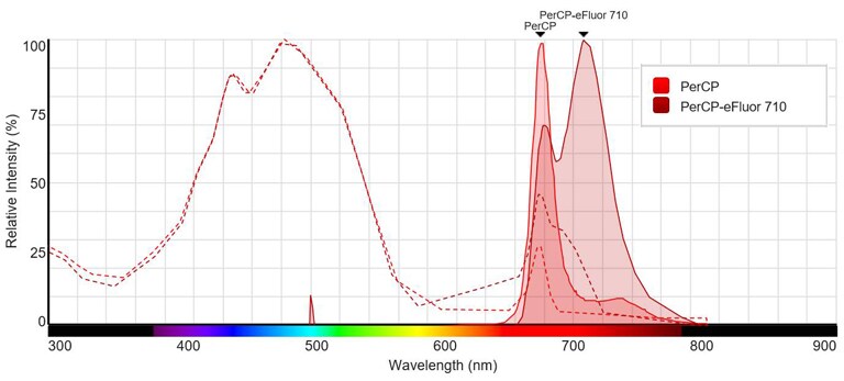 Flow cytometry spectral viewer Overlay of PerCP and PerCP-Cy5.5