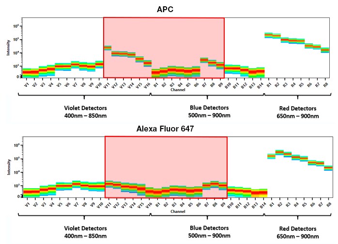 Spectral signatures of APC and Alexa Fluor 647 Spectral flow analysis of fluorescent molecules