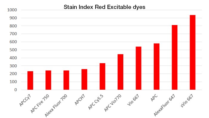 Stain Index Red Excitable Dyes Stain Index Red Excitable Dyes