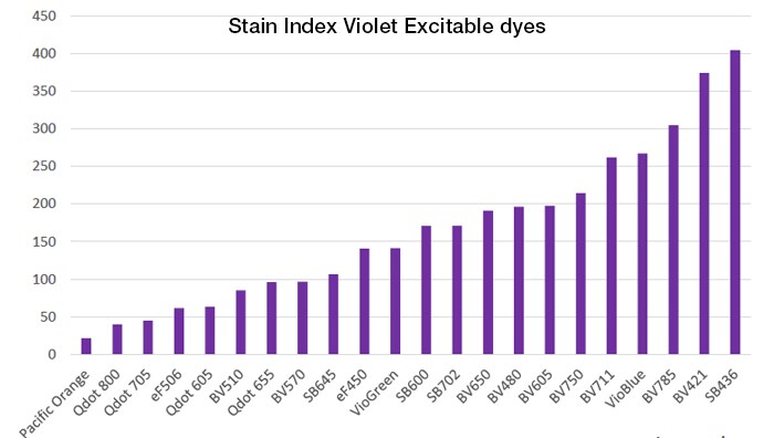 Stain Index Violet Excitable Dyes Stain Index Violet Excitable Dyes