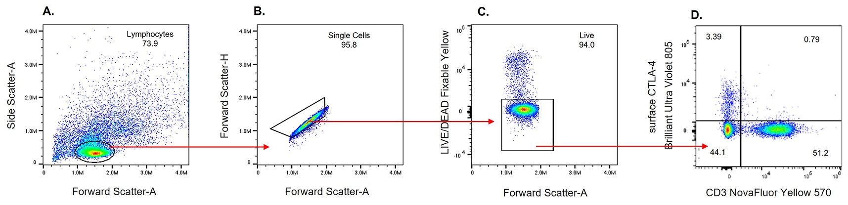 Hierarchical gating example Graphs showing a hierarchical gating example