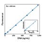 Nucleic acids graphed results