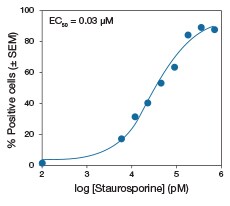 Dose–response curve with CellEvent Caspase-3/7 Green Detection Reagent. Dose–response curve with CellEvent Caspase-3/7 Green Detection Reagent.