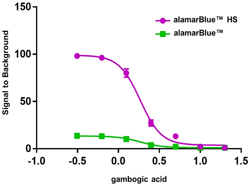 刃天青指示剂-alamarBlue 细胞活力检测试剂-赛默飞 | Thermo Fisher Scientific - CN