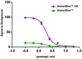 alamarBlue 细胞活力检测试剂 与标准alamarBlue相比,alamarBlue HS可检测到的动态范围更大。