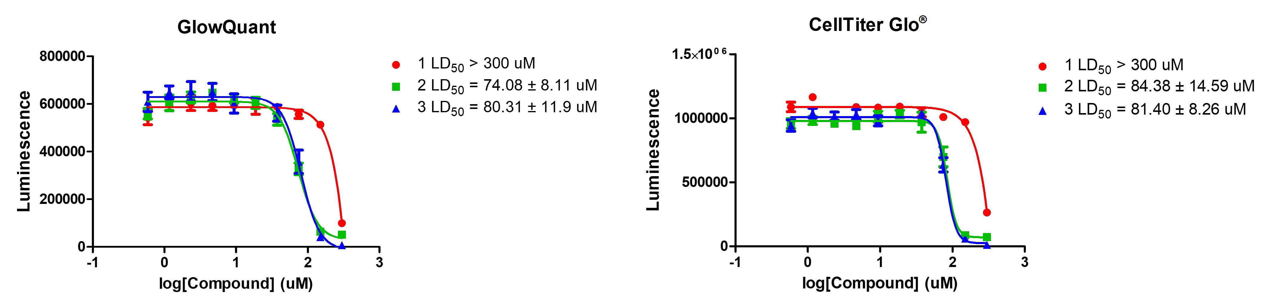GlowQuant vs CellTiter-Glo reagent Comparison data showing GlowQuant reagent performance against CellTiter-Glo reagent