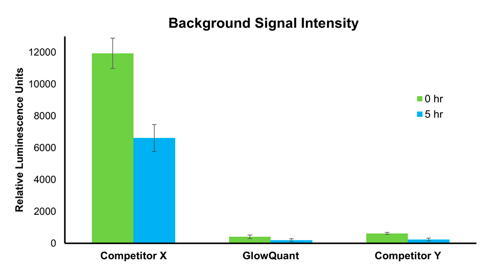 Background signal intensities after cell incubation graph bar showing signal intensities after cell incubation