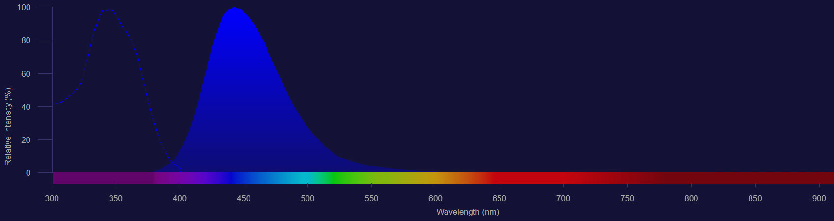 Alexa Fluor 350 spectra alexa fluor 350 excitation shown as dotted line and emission shown as solid blue histogram