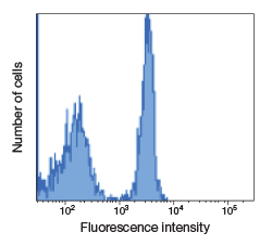 flow cytometry cell distribution labeled cells optimized for signal-to-background ratio
