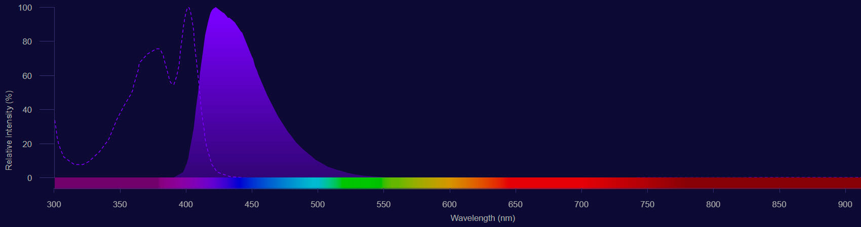 Alexa Fluor 405 spectra alexa fluor 405 excitation shown as dotted line and emission shown as solid blue histogram