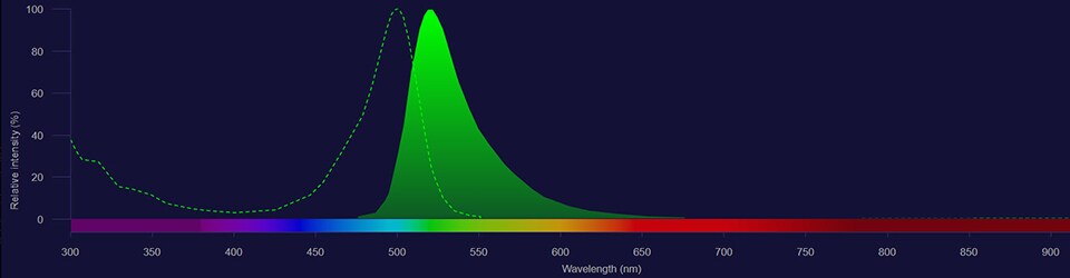 Alexa Fluor 488 spectra Alexa Fluor 488 dye excitation shown as dotted line and emission shown as solid green histogram
