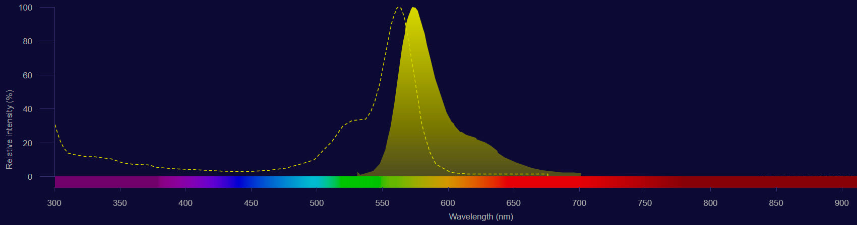 Alexa Fluor 546 spectra Alexa Fluor 546 excitation shown as dotted line and emission shown as solid yellow histogram