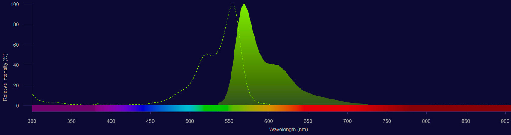 Alexa Fluor 555 spectra Alexa Fluor 555 excitation shown as dotted line and emission shown as solid green-yellow histogram