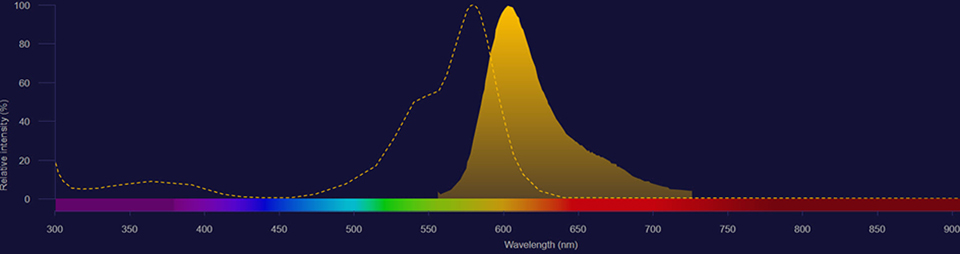 Alexa Fluor 568 spectra Alexa Fluor 568 excitation shown as dotted line and emission shown as solid orange histogram