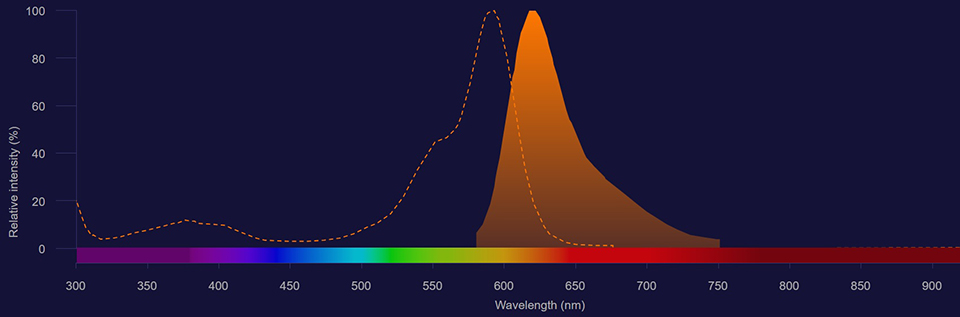 Alexa Fluor 594 spectra Alexa Fluor 594 excitation shown as dotted line and emission shown as solid orange histogram