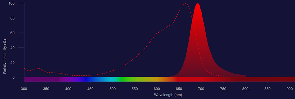 Alexa Fluor 660 spectra Alexa Fluor 660 excitation shown as dotted line and emission shown as solid red histogram