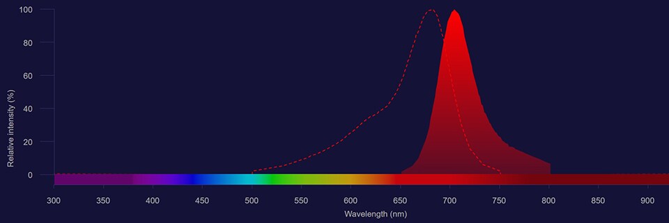 Alexa Fluor 680 spectra Alexa Fluor 680 excitation shown as dotted line and emission shown as solid red histogram
