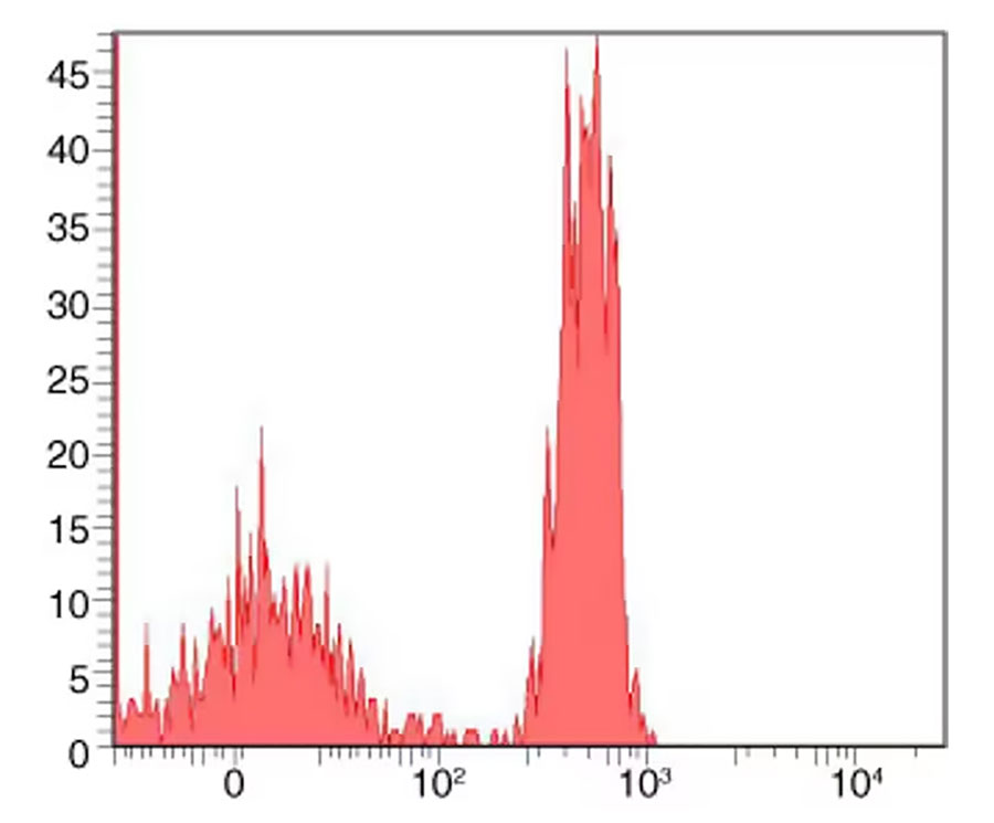 Flow cytometry histogram of human mononuclear cells 2 peak histogram showing cells stained with anti-CD4 biotin followed by streptavidin Alexa Fluor 700 conjugate