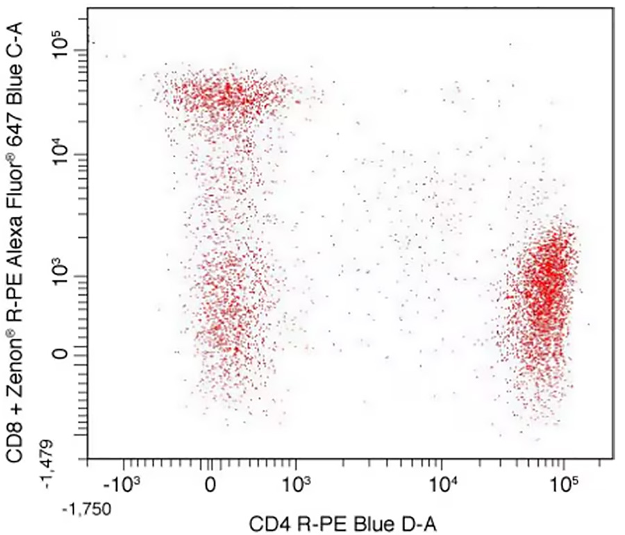 Flow cytometry dot plot of human mononuclear cells flow cytometry dot plot of human mononuclear cells using Zenon Alexa Fluor 700 Mouse IgG1 Labeling Kit