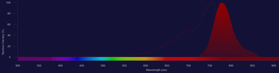 Alexa Fluor 750 spectra Alexa Fluor 750 excitation shown as dotted line and emission shown as solid red histogram