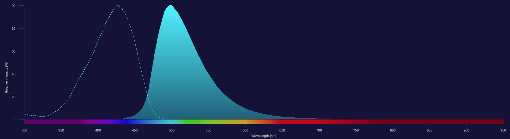 Aluora 430 dye spectra Aluora 430 dye excitation shown as dotted line and emission shown as solid blue histogram