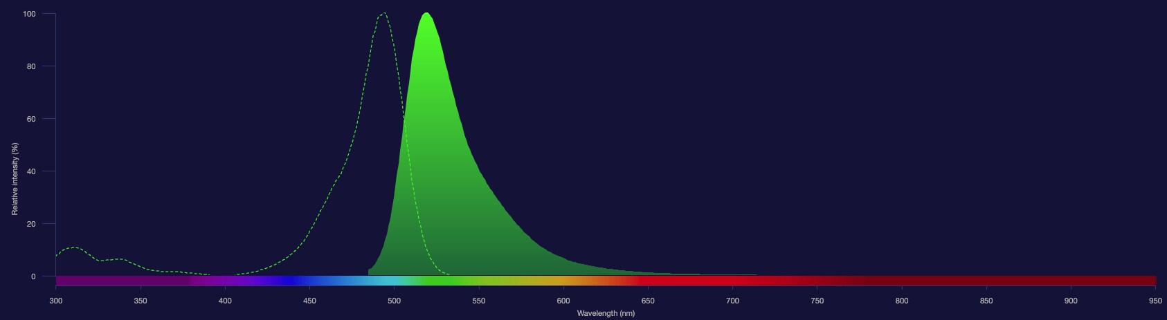 Aluora 488 dye spectra Aluora 488 dye excitation shown as dotted line and emission shown as solid green histogram