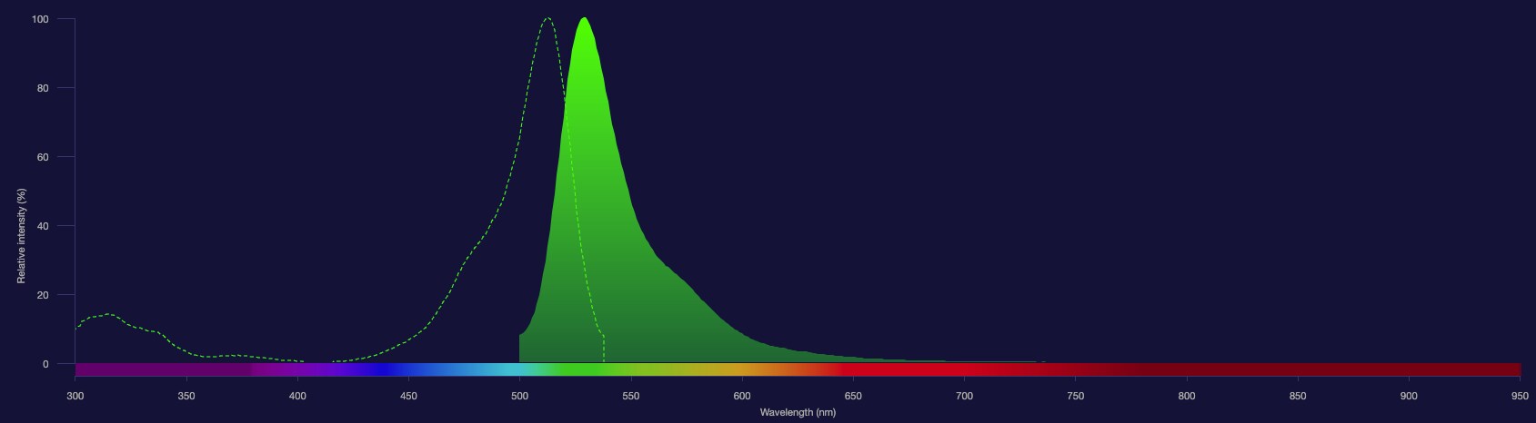 Aluora 514 dye spectra Aluora 514 dye excitation shown as dotted line and emission shown as solid green histogram