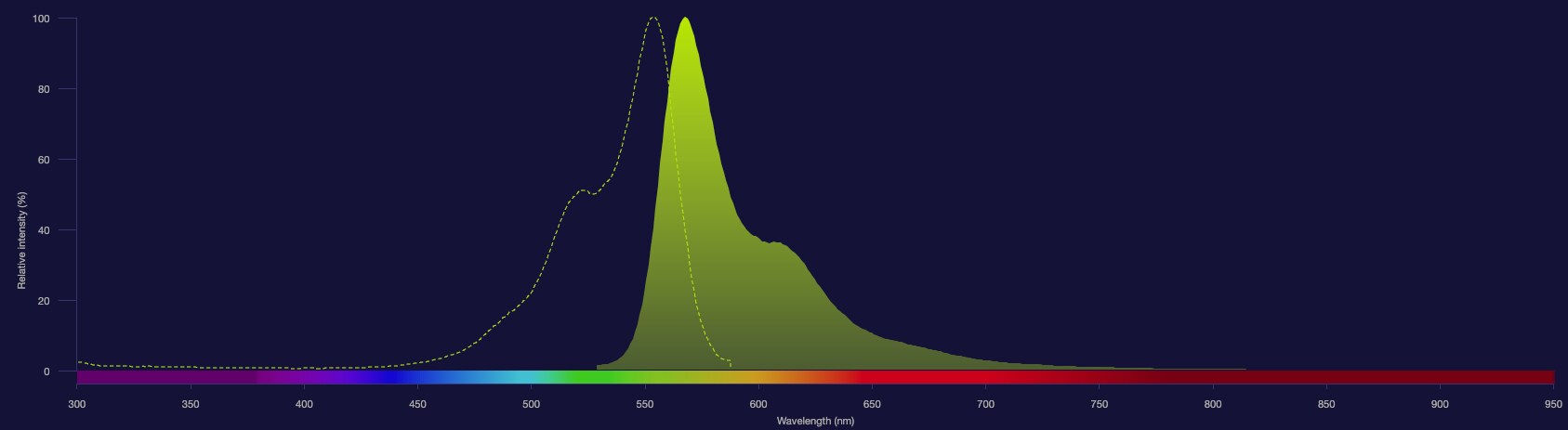Aluora 555 dye spectra Aluora 555 dye spectra excitation shown as dotted line and emission shown as solid yellow histogram