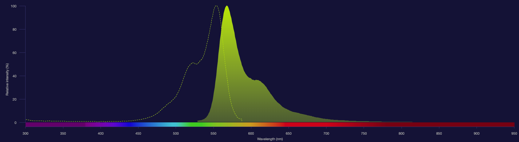 Aluora 555 dye spectra Aluora 555 dye spectra excitation shown as dotted line and emission shown as solid yellow histogram