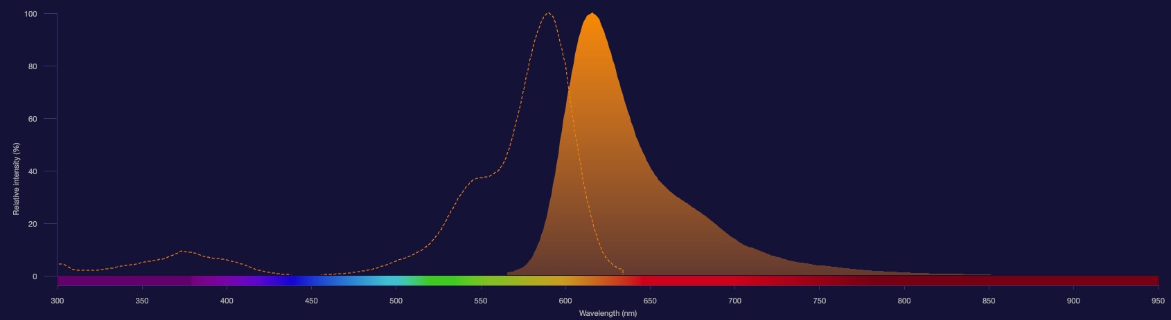 Aloura 594 dye spectra Aloura 594 dye excitation shown as dotted line and emission shown as solid orange histogram