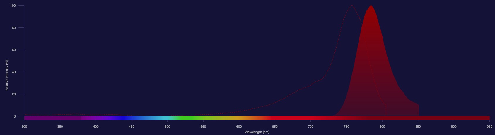 Aluora 750 dye spectra Aluora 750 dye excitation shown as dotted line and emission shown as solid red histogram