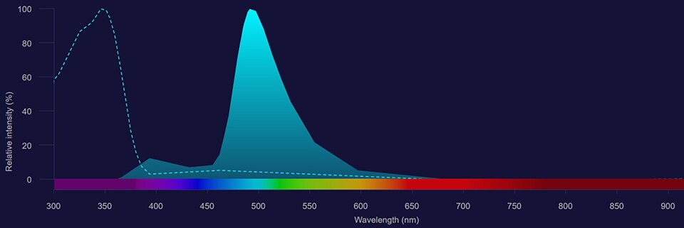 Brilliant Ultra Violet 496 spectra Brilliant Ultra Violet 496 excitation shown as dotted line and emission shown as solid blue histogram