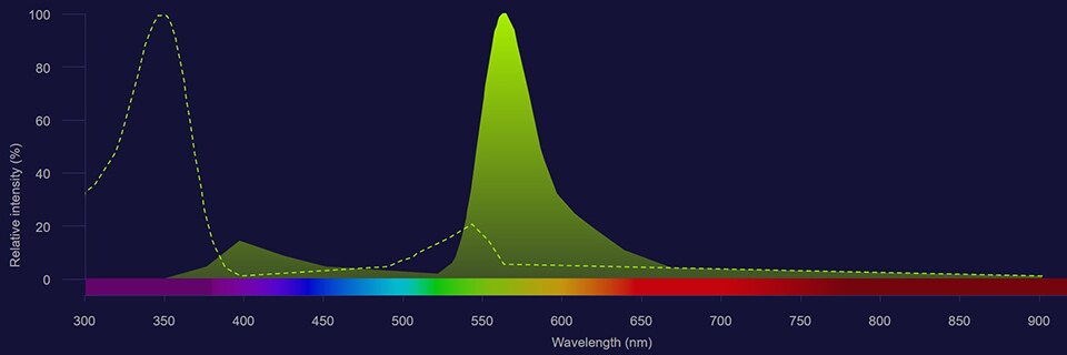 Brilliant Ultra Violet 563 spectra Brilliant Ultra Violet 563 excitation shown as dotted line and emission shown as solid green-yellow histogram
