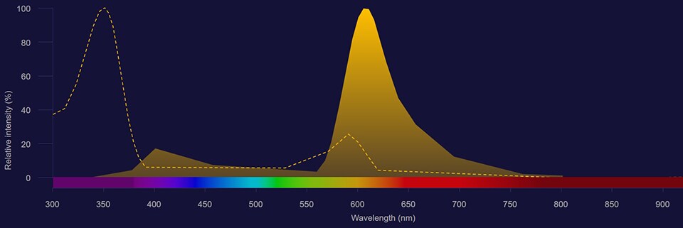 Brilliant Ultra Violet 615 spectra Brilliant Ultra Violet 615 excitation shown as dotted line and emission shown as solid orange histogram