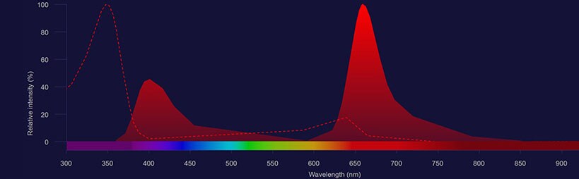 Brilliant Ultra Violet 661 spectra Brilliant Ultra Violet 661 excitation shown as dotted line and emission shown as solid red histogram
