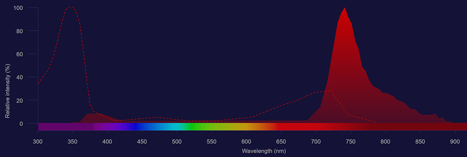 Brilliant Ultra Violet 737 spectra Brilliant Ultra Violet 737 excitation shown as dotted line and emission shown as solid red histogram